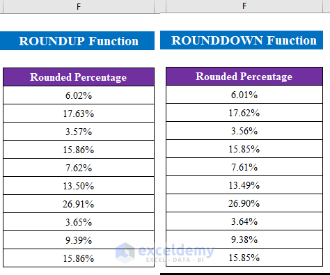 Difference between ROUNDUP and ROUNDDOWN function
