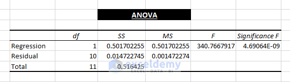 ANOVA Outcome-Do Simple Linear Regression in Excel