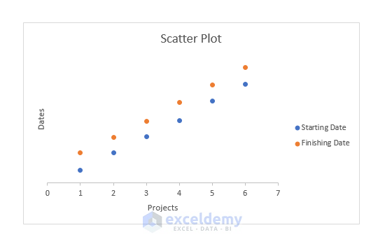 Insert Scatter Chart to Create a Timeline with Dates in Excel