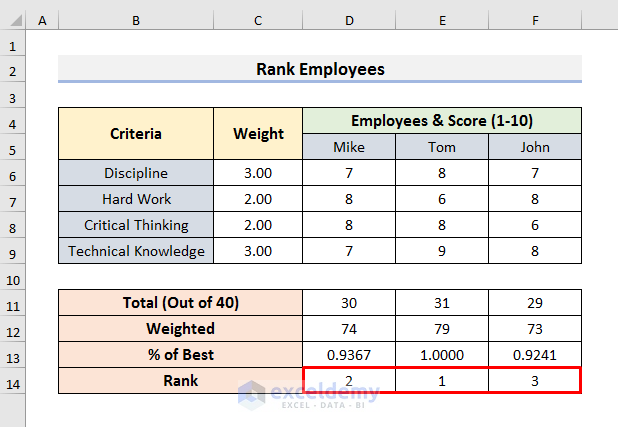 Design a Weighted Scoring Model to Rank the Employees