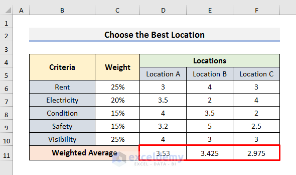 Choose the Best Location by Creating a Weighted Scoring Model in Excel
