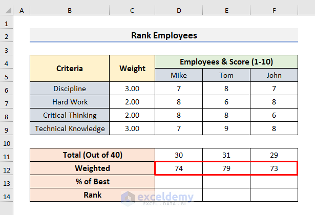 Design a Weighted Scoring Model to Rank the Employees