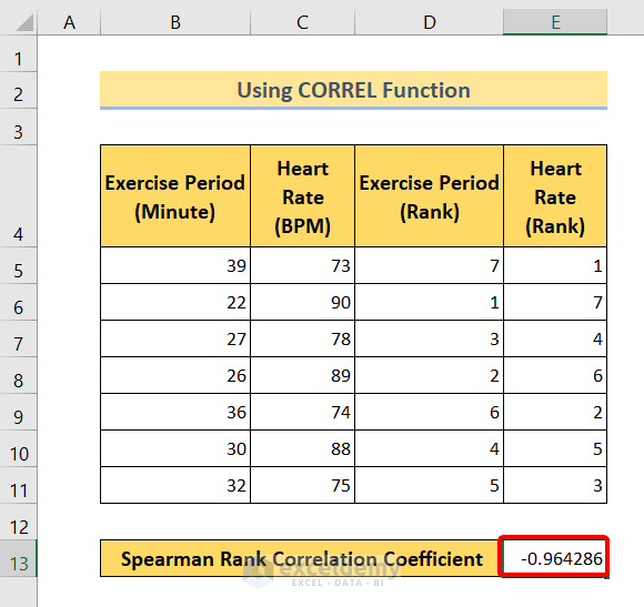 Get the Spearman rank correlation coefficient in cell E13.