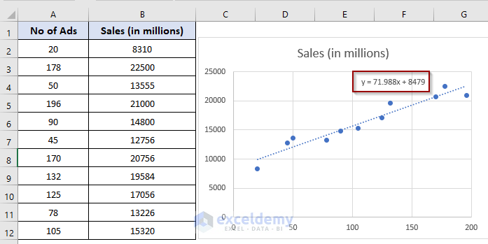 Using Regression Analysis to Forecast Sales in Excel