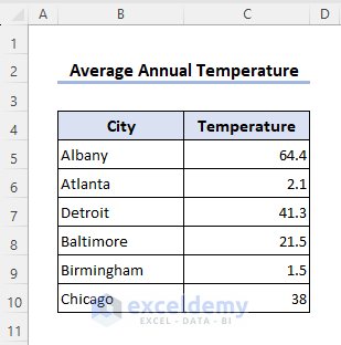 Dataset for how to insert degree symbol in Excel