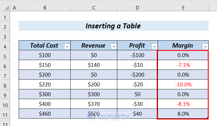 How to Calculate Negative Margin in Excel