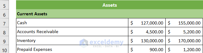 Current Assets of Balance Sheet of a Company