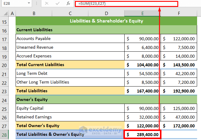 Calculate Total Liabilities & Owner's Equity of Balance Sheet