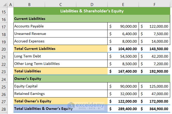 Total Liabilities & Owner's Equity of Balance Sheet of a Company