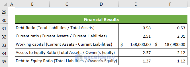All Financial Results of a Balance Sheet of a Company