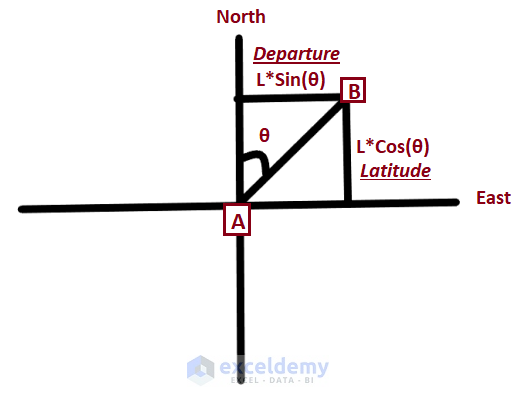 Departure and Latitude-Calculate Coordinates from Bearing and Distance Excel