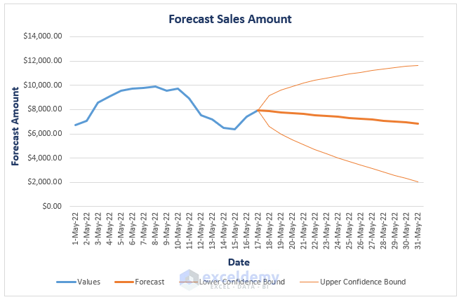 Forecast Sheet Chart-Forecast Sales Using Historical Data in Excel