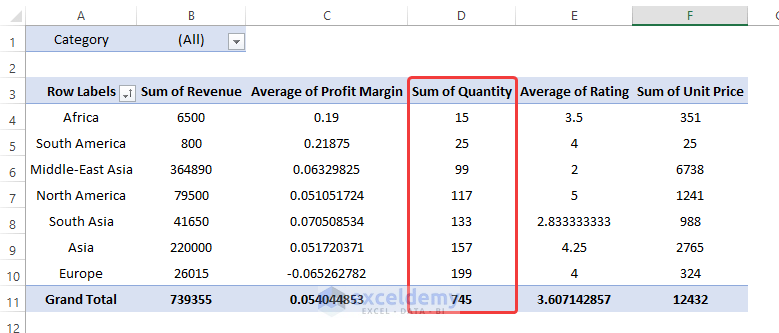 Sorting Data in Pivot Table to Analyze Data in Excel Using Pivot Tables