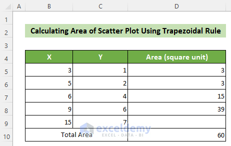 Calculated Area Under A Scatter Plot