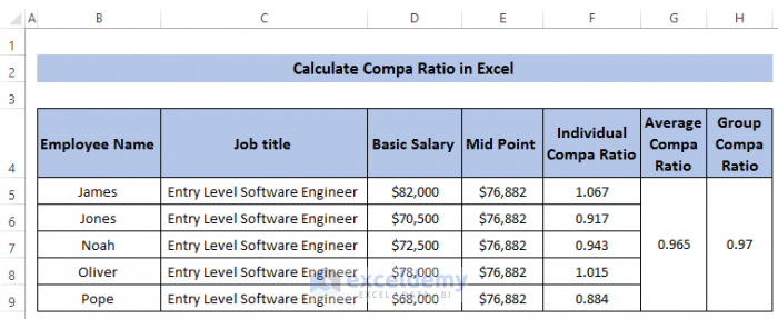 Calculate Compa Ratio in Excel