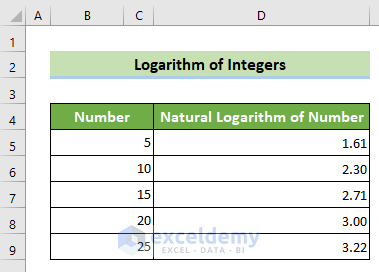 Natural Logarithm of all Positive Integers