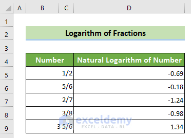 Natural Logarithm of Fractional Numbers