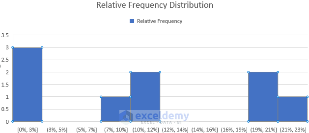 Calculate Relative Frequency Distribution in Excel