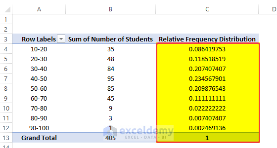 Use of Pivot Table to Calculate Relative Frequency Distribution in Excel