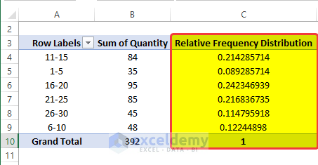 Use of Pivot Table to Calculate Relative Frequency Distribution in Excel