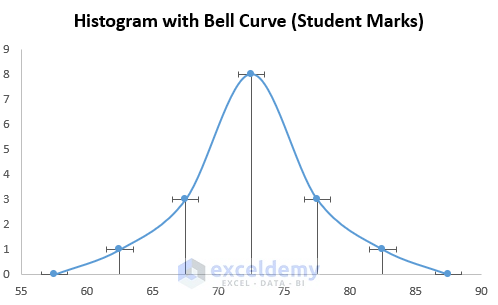 Create a Histogram with Bell Curve in Excel 