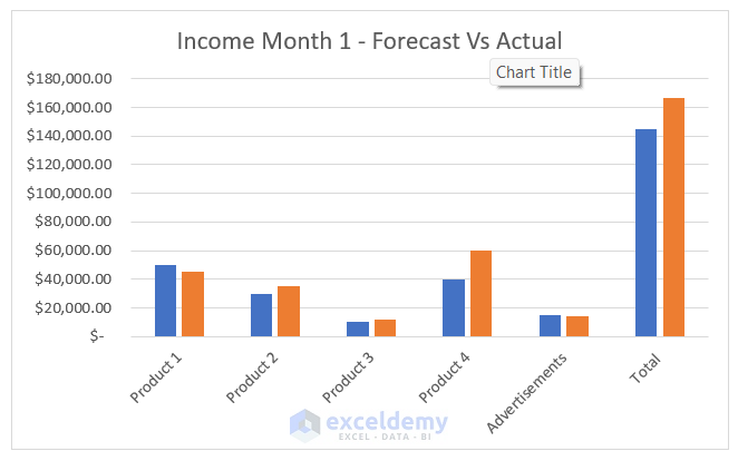 Create Column Chart to Compare Actual vs Forecasted Expenses: