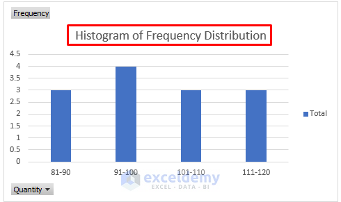Create a Histogram Using Frequency Distribution