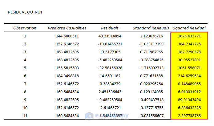 Using IF Formula to Find Outliers in Regression Analysis Excel