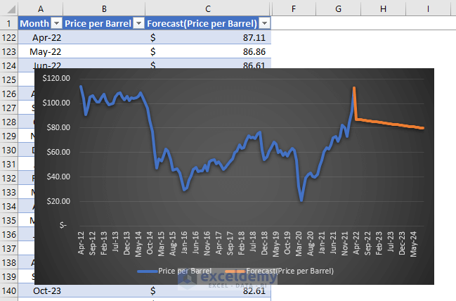 Excel Using Historical Financial Data How to Forecast in Excel Based on Historical Data (4 Methods)