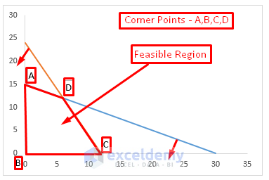 Find the Feasible Region to Graph Linear Programming in Excel