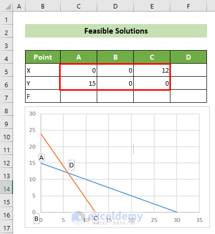 Feasible Solutions from Graph & Axis