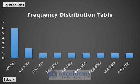 Make Frequency Distribution Table Using Pivot Table