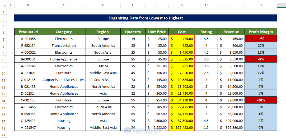 Organize Sales Record by Cost Price to Organize Data in Excel from Lowest to Highest 