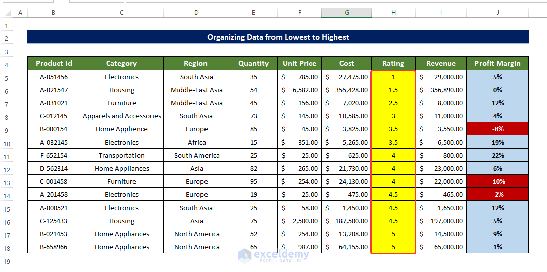 Manage Sales Record by Rating to Organize Data in Excel from Lowest to Highest 