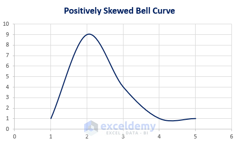 Create a Positively Skewed Bell Curve in Excel