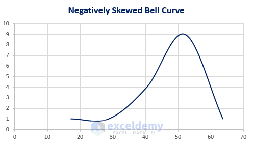 Create a Negatively Skewed Bell Curve in Excel