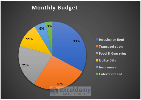 how to make a budget pie chart in excel