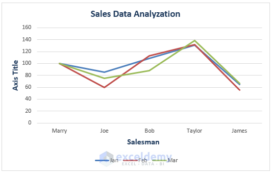 Index Chart-How to Analyze Sales Data in Excel