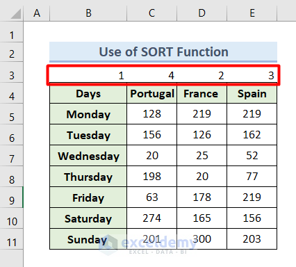 Apply Excel SORT Function to Reorder Columns Automatically