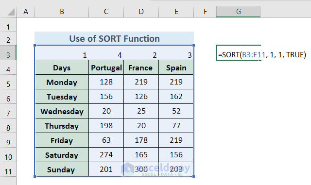 Apply Excel SORT Function to Reorder Columns Automatically