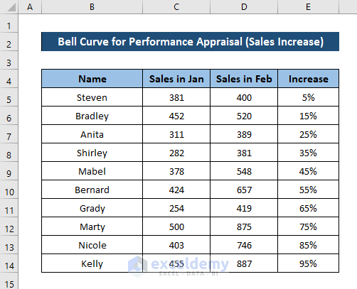 bell curve in excel for performance appraisal