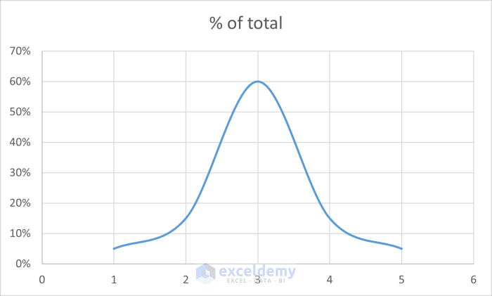 bell curve in excel for performance appraisal