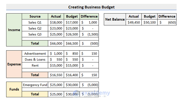 Final Output of a Business Budget in Excel