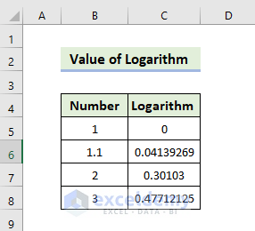 Excel Logarithmic Scale Start at 0
