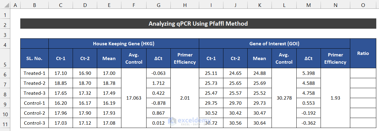  Analyzing qPCR Data in Excek Using Pfaffl Method