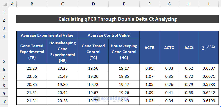 Analyse qPCR Data in Excel Through Double Delta Ct Method