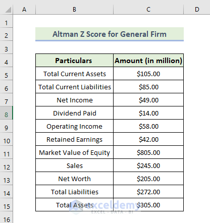 Altman Z Score for General Firm (Model B)