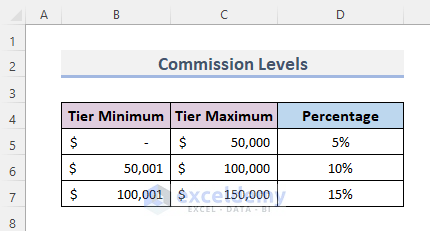 Step-by-Step Procedures to Calculate Commission in Excel Using VLOOKUP