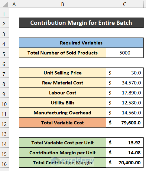 Estimate Contribution Margin for Entire Batch
