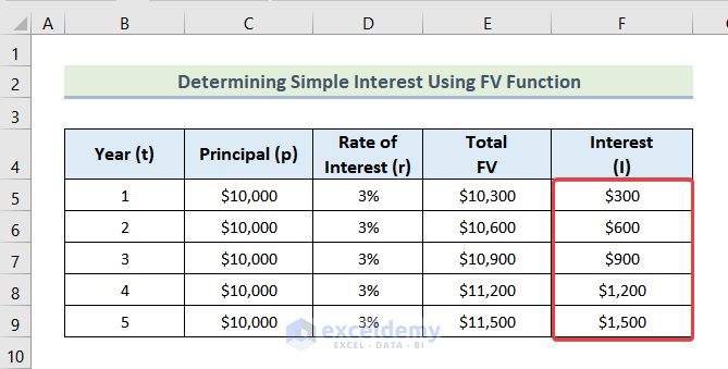 Utilizing the FV Function to Calculate Simple Interest in Excel